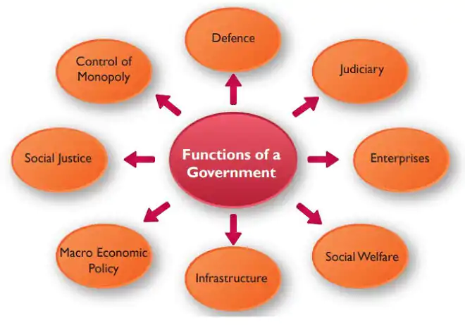 Functions Of Government